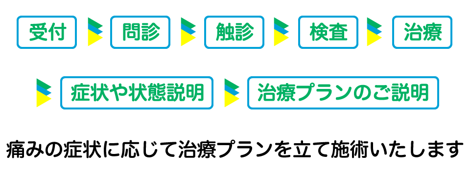 受付→問診→触診→検査→治療→症状や状態説明→治療プランのご説明　痛みの症状に応じて治療プランを立て施術いたします